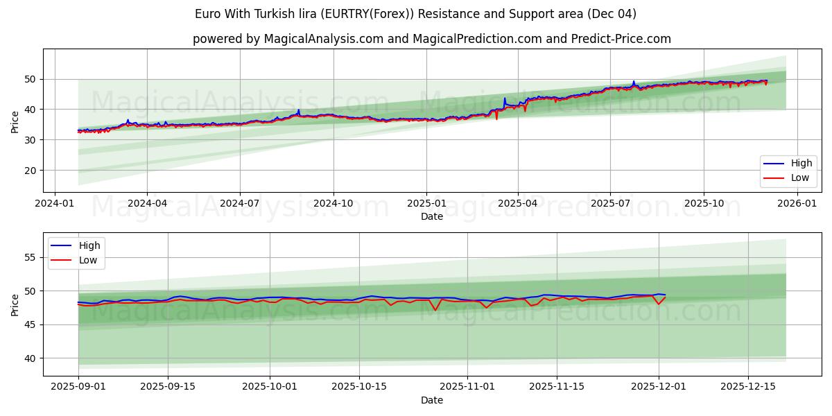  欧元 与 土耳其里拉 (EURTRY(Forex)) Support and Resistance area (03 Dec) 
