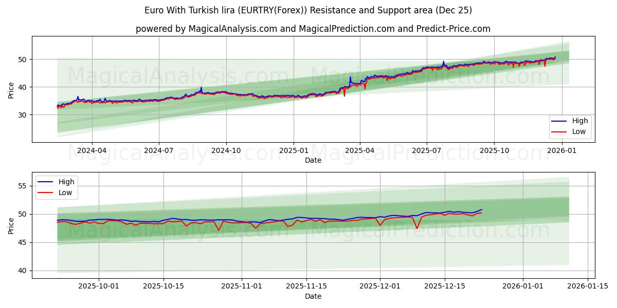  Euro med tyrkiske lira (EURTRY(Forex)) Support and Resistance area (24 Dec) 