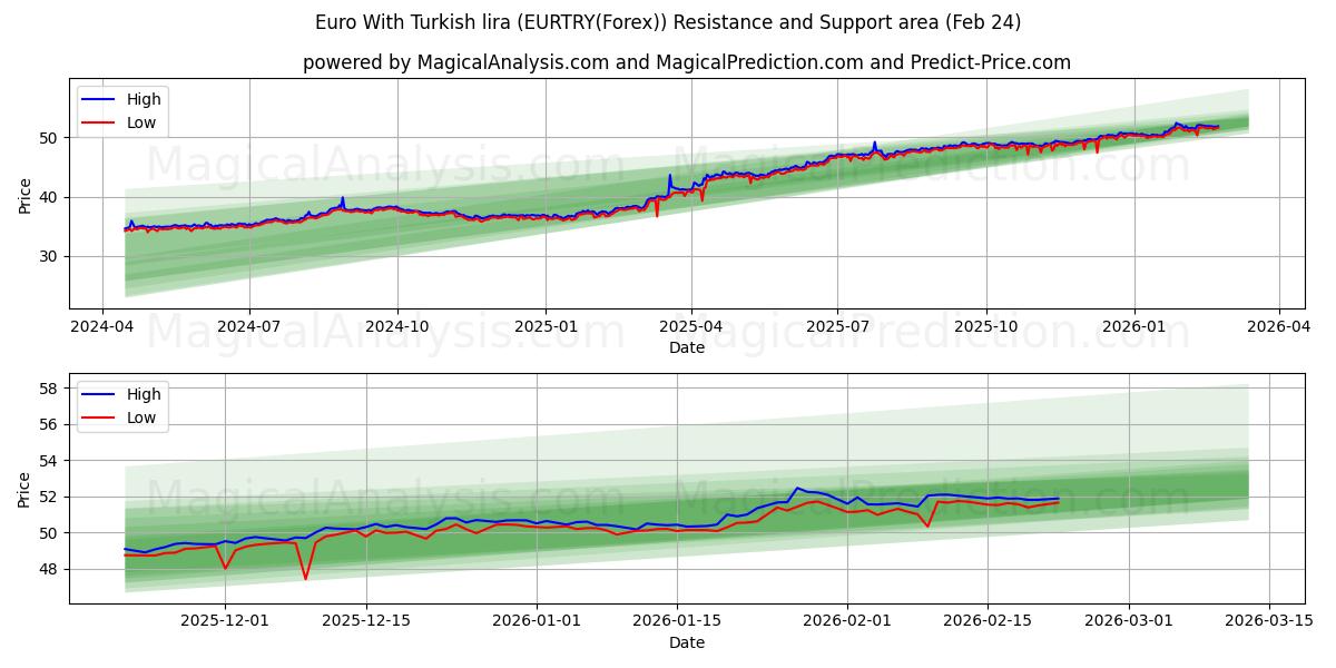  Euro com lira turca (EURTRY(Forex)) Support and Resistance area (23 Feb) 