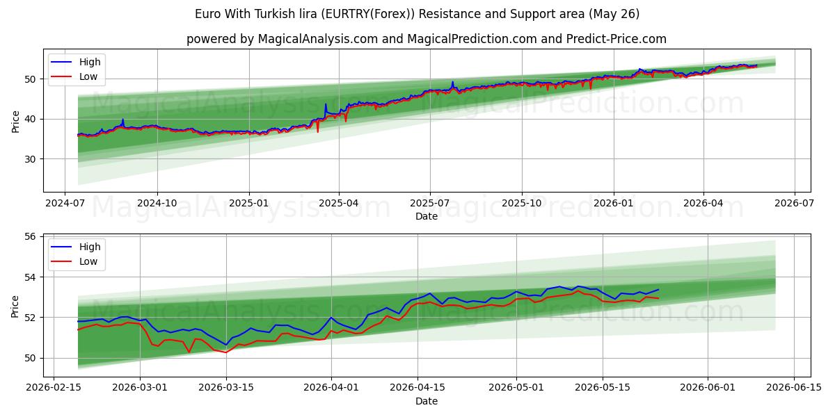  Euro com lira turca (EURTRY(Forex)) Support and Resistance area (25 May) 