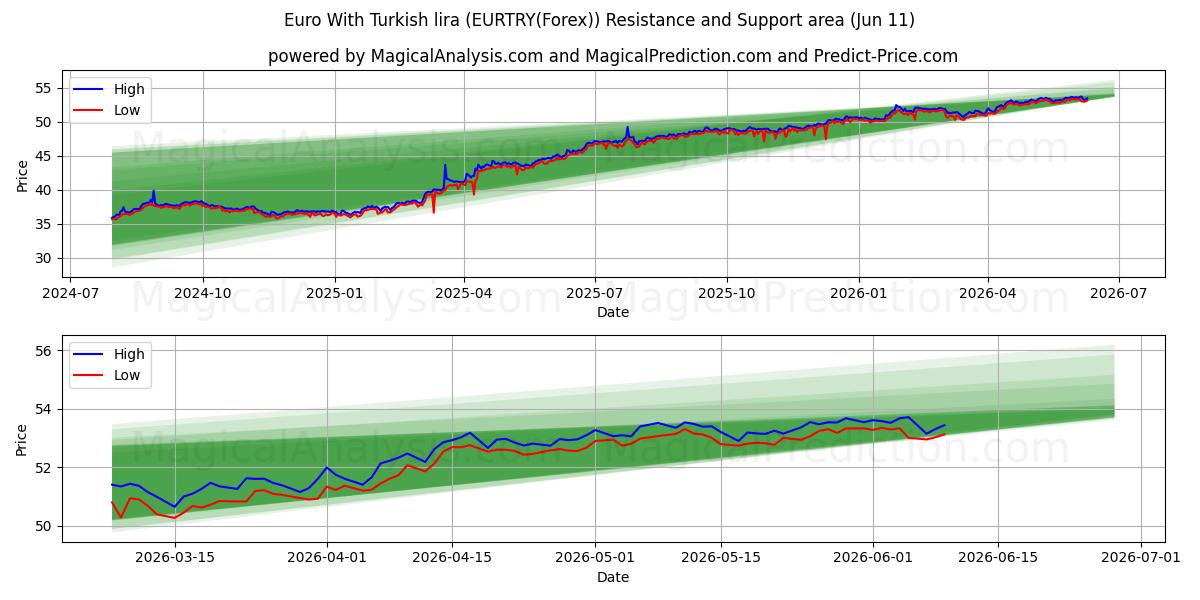  Euro With Turkish lira (EURTRY(Forex)) Support and Resistance area (10 Jun) 