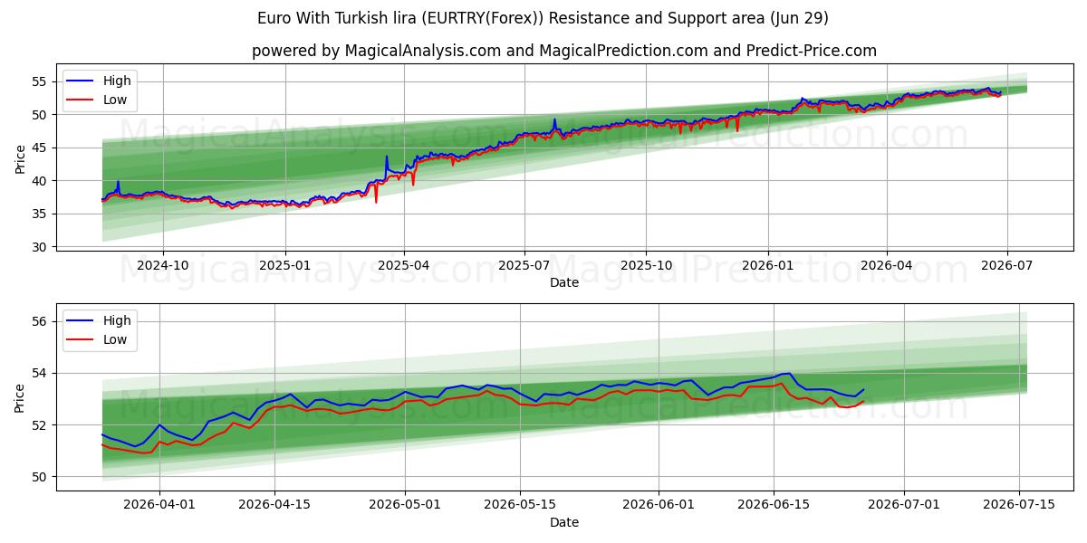  Euro med tyrkisk lira (EURTRY(Forex)) Support and Resistance area (28 Jun) 