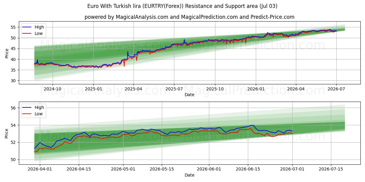  یورو با لیر ترکیه (EURTRY(Forex)) Support and Resistance area (02 Jul) 