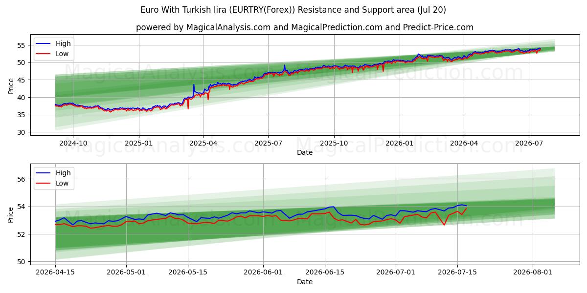  Euro com lira turca (EURTRY(Forex)) Support and Resistance area (19 Jul) 