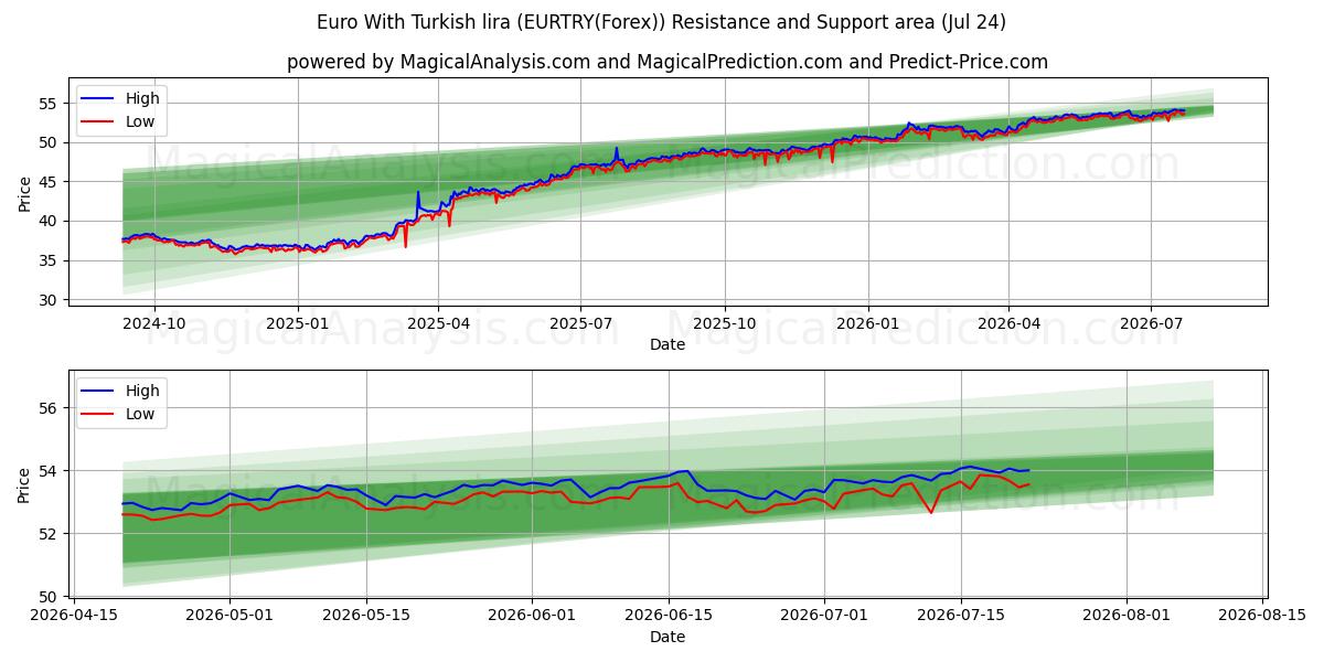  یورو با لیر ترکیه (EURTRY(Forex)) Support and Resistance area (23 Jul) 