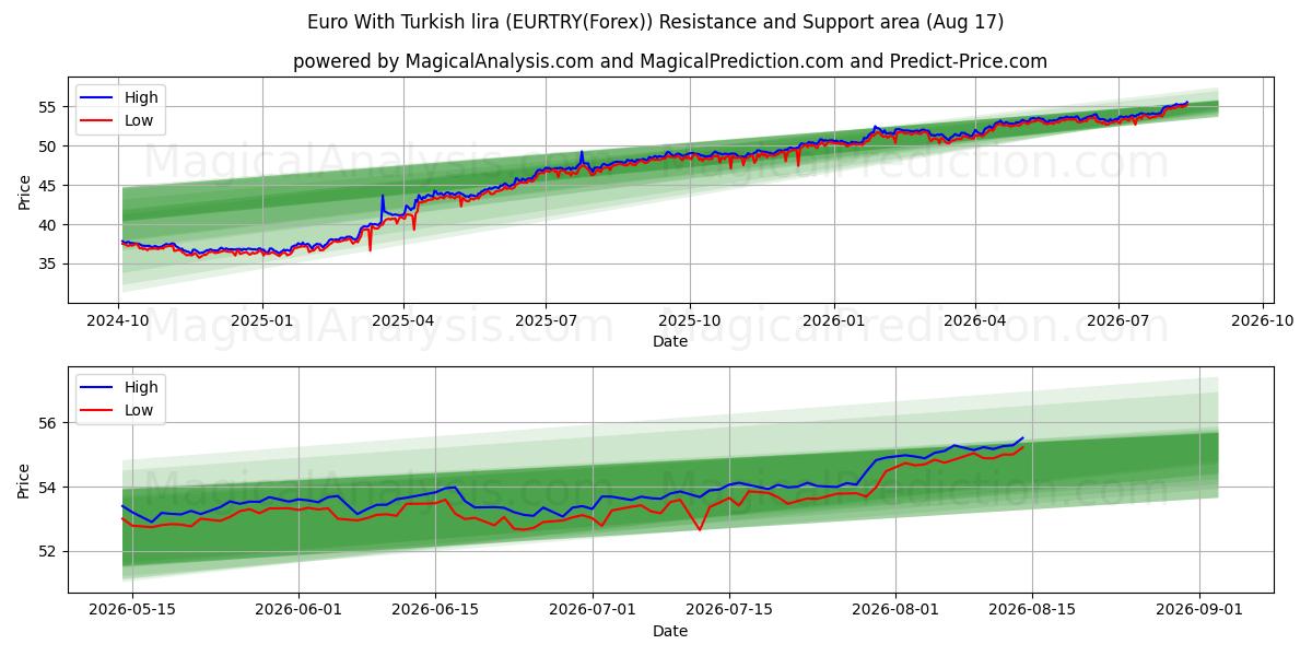  Euro med turkisk lira (EURTRY(Forex)) Support and Resistance area (13 Aug) 