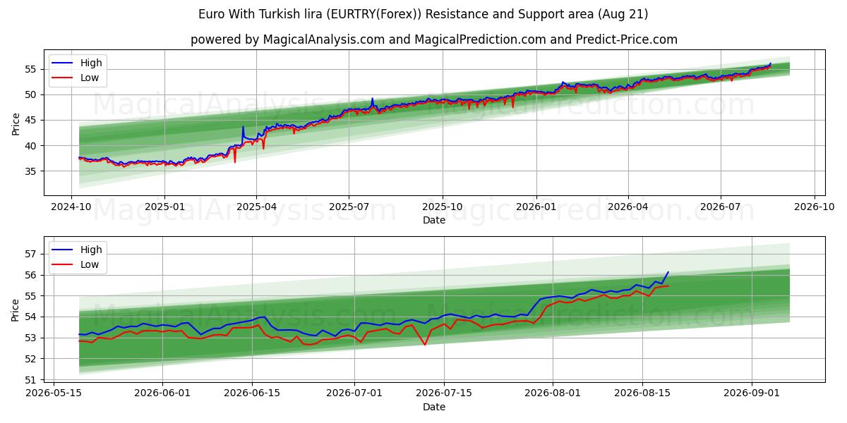  اليورو بالليرة التركية (EURTRY(Forex)) Support and Resistance area (19 Aug) 