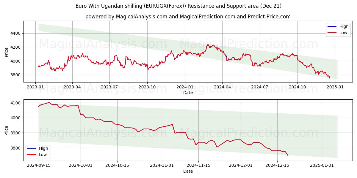  euro con chelín ugandés (EURUGX(Forex)) Support and Resistance area (21 Dec) 