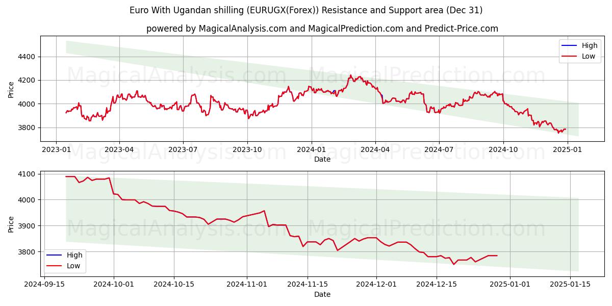  اليورو بالشلن الأوغندي (EURUGX(Forex)) Support and Resistance area (30 Dec) 