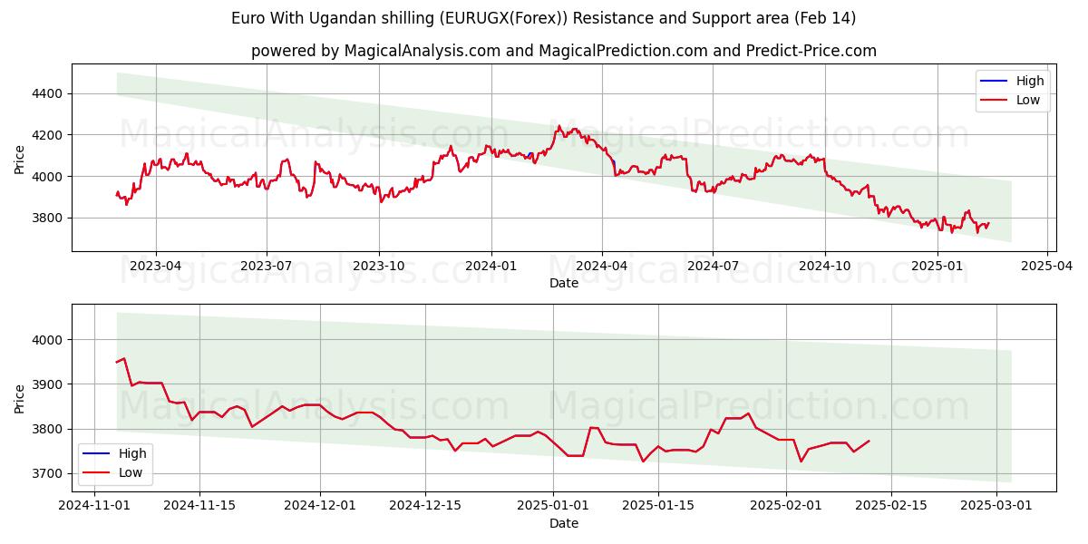  یورو با شیلینگ اوگاندا (EURUGX(Forex)) Support and Resistance area (04 Feb) 