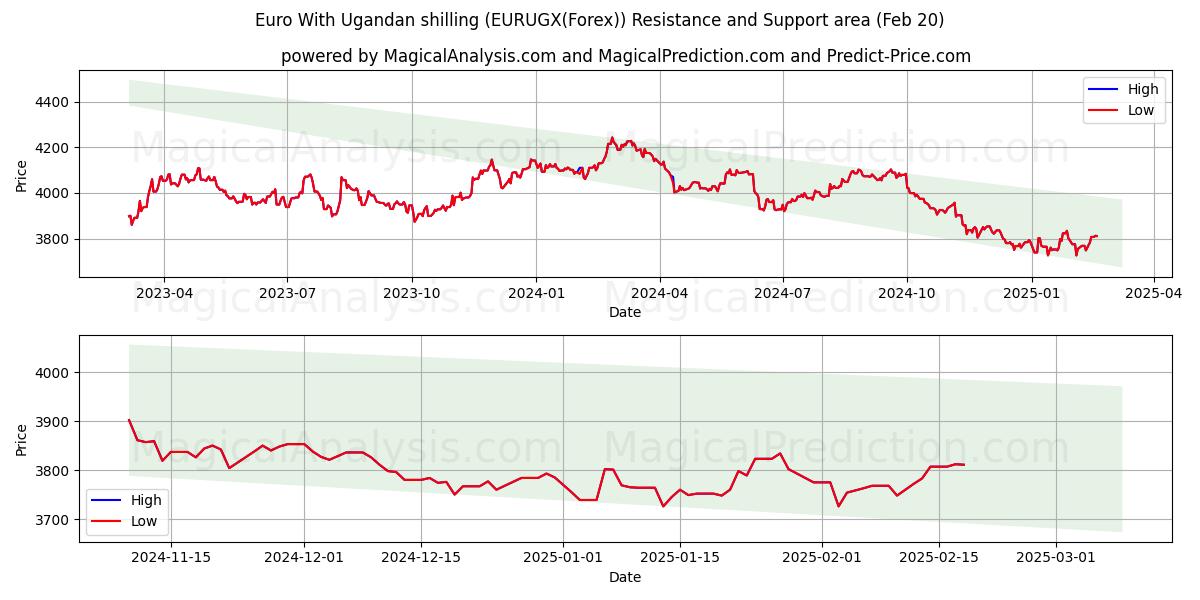  欧元 乌干达先令 (EURUGX(Forex)) Support and Resistance area (10 Feb) 