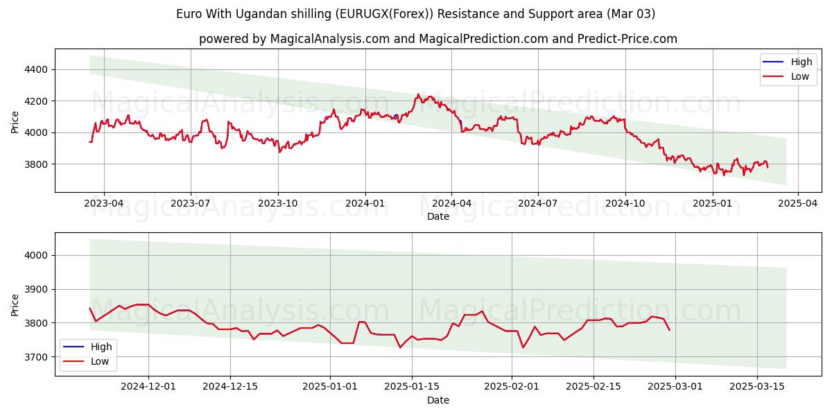  Euro med ugandiske shilling (EURUGX(Forex)) Support and Resistance area (03 Mar) 