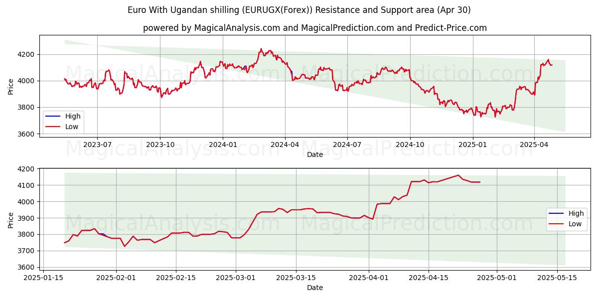  Euro With Ugandan shilling (EURUGX(Forex)) Support and Resistance area (30 Apr) 