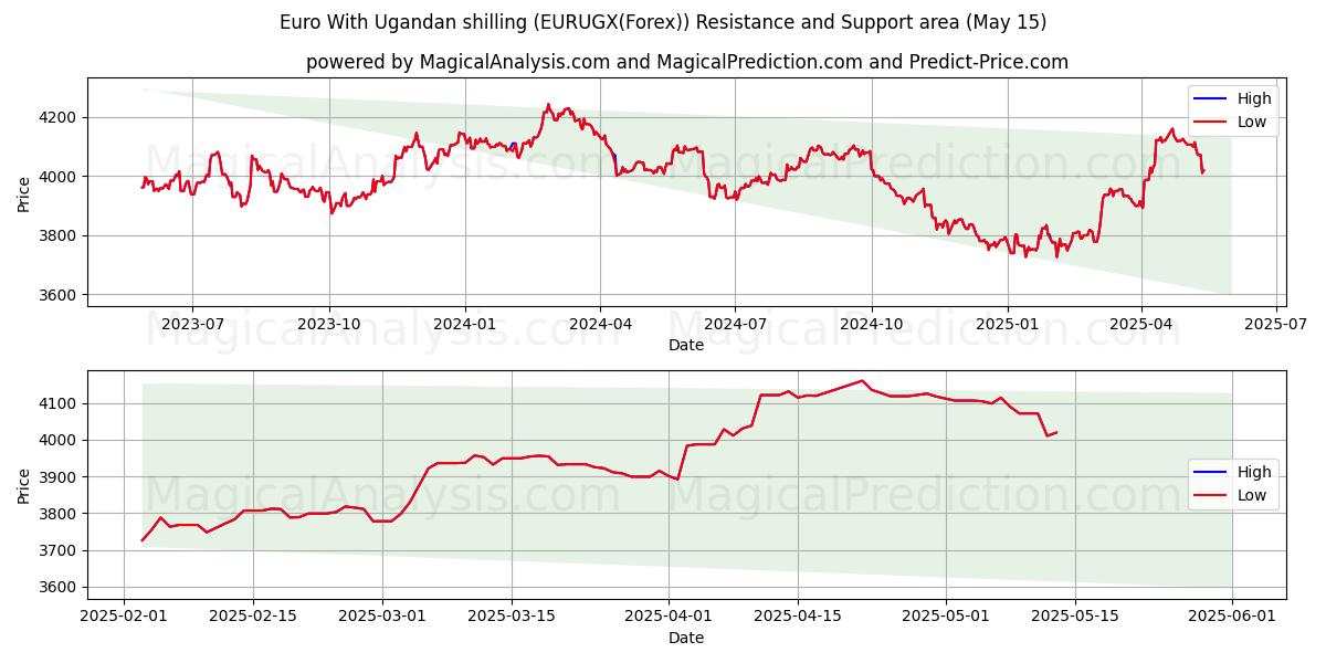  Euro Ugandan shillinkillä (EURUGX(Forex)) Support and Resistance area (15 May) 