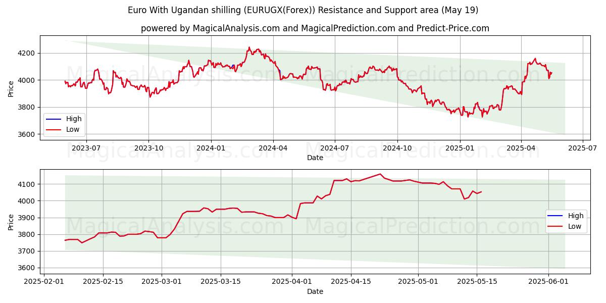  Euro With Ugandan shilling (EURUGX(Forex)) Support and Resistance area (19 May) 