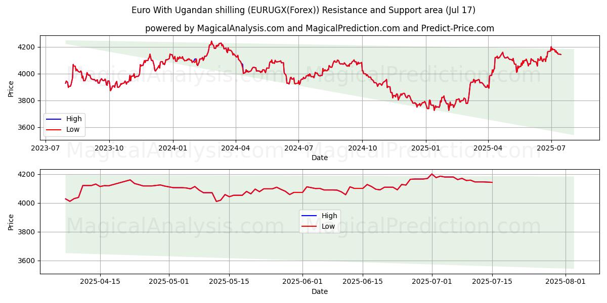  Euro med ugandiska shilling (EURUGX(Forex)) Support and Resistance area (15 Jul) 