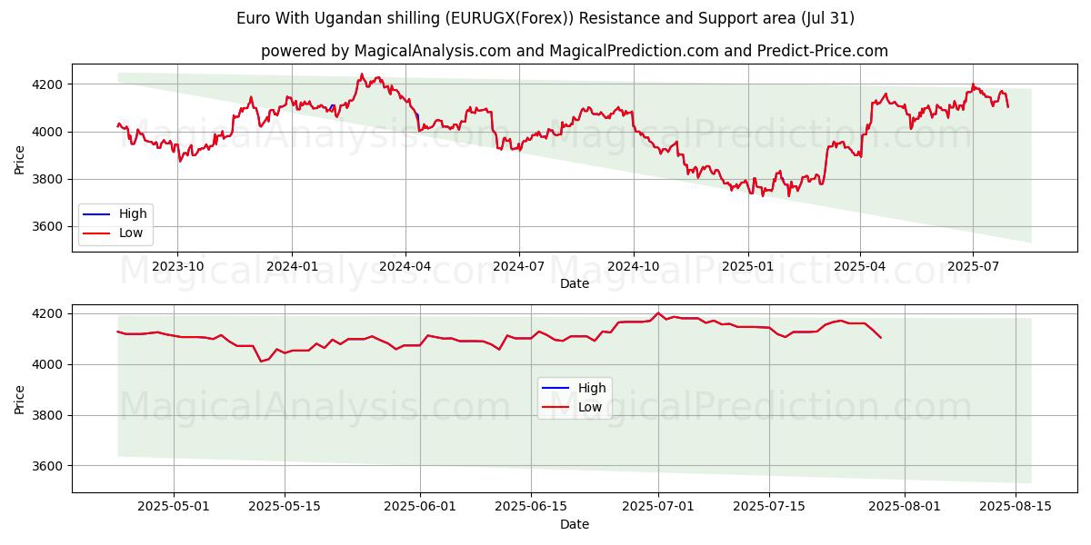  Euro met Oegandese shilling (EURUGX(Forex)) Support and Resistance area (29 Jul) 