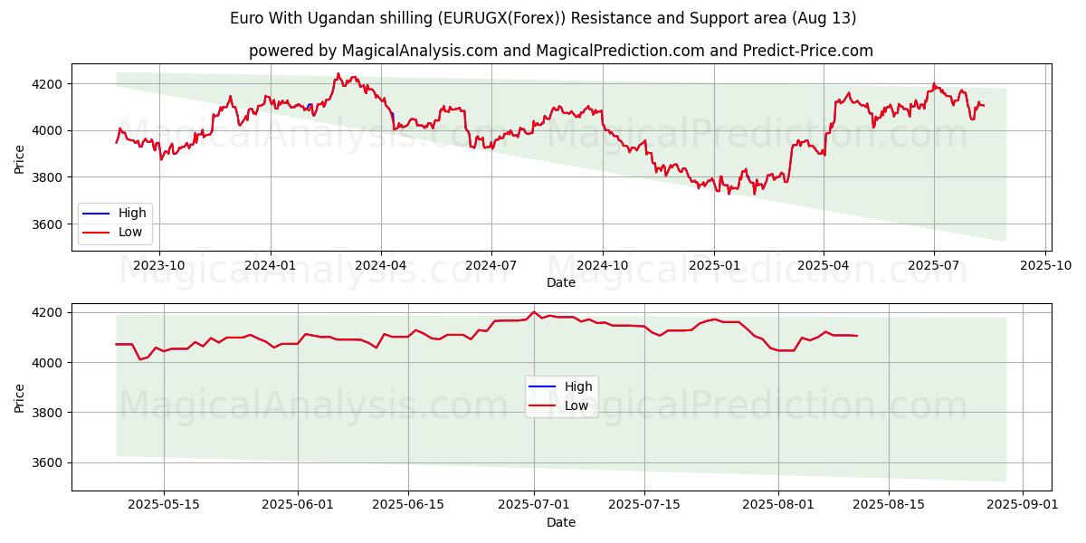  Евро к угандийскому шиллингу (EURUGX(Forex)) Support and Resistance area (12 Aug) 