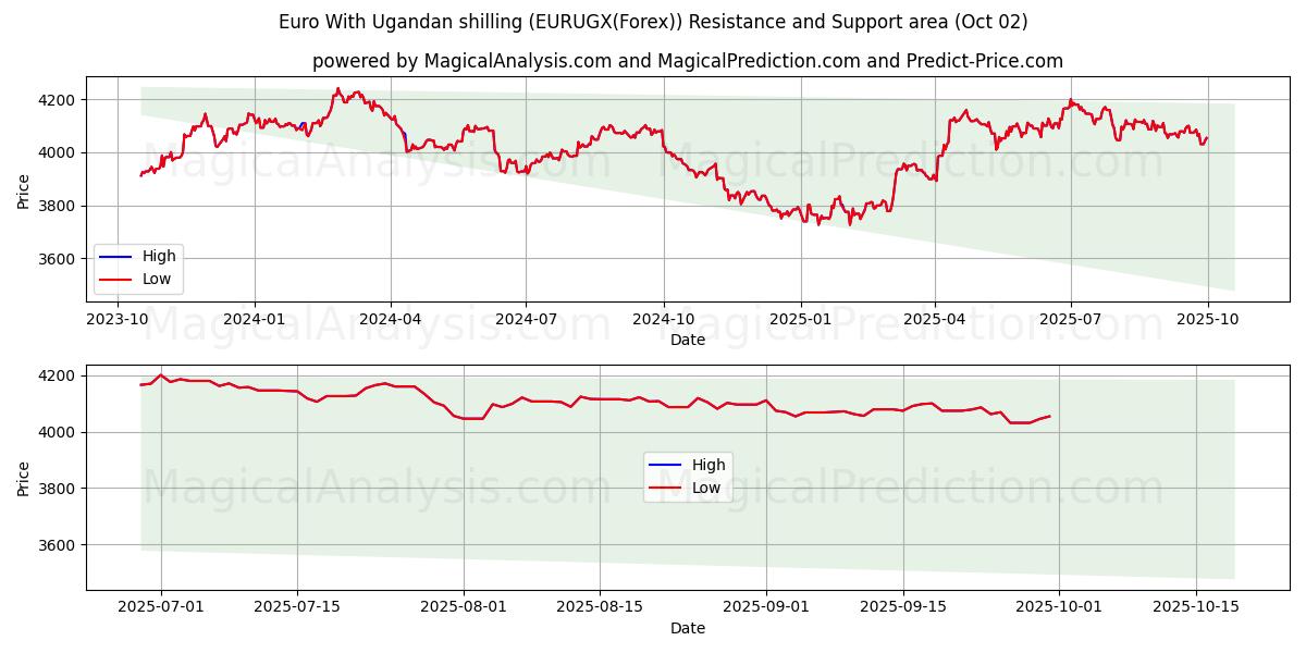  Euro Con lo scellino ugandese (EURUGX(Forex)) Support and Resistance area (01 Oct) 