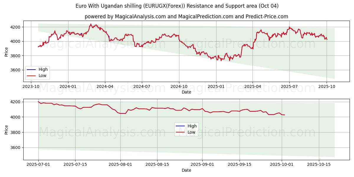  欧元 乌干达先令 (EURUGX(Forex)) Support and Resistance area (03 Oct) 