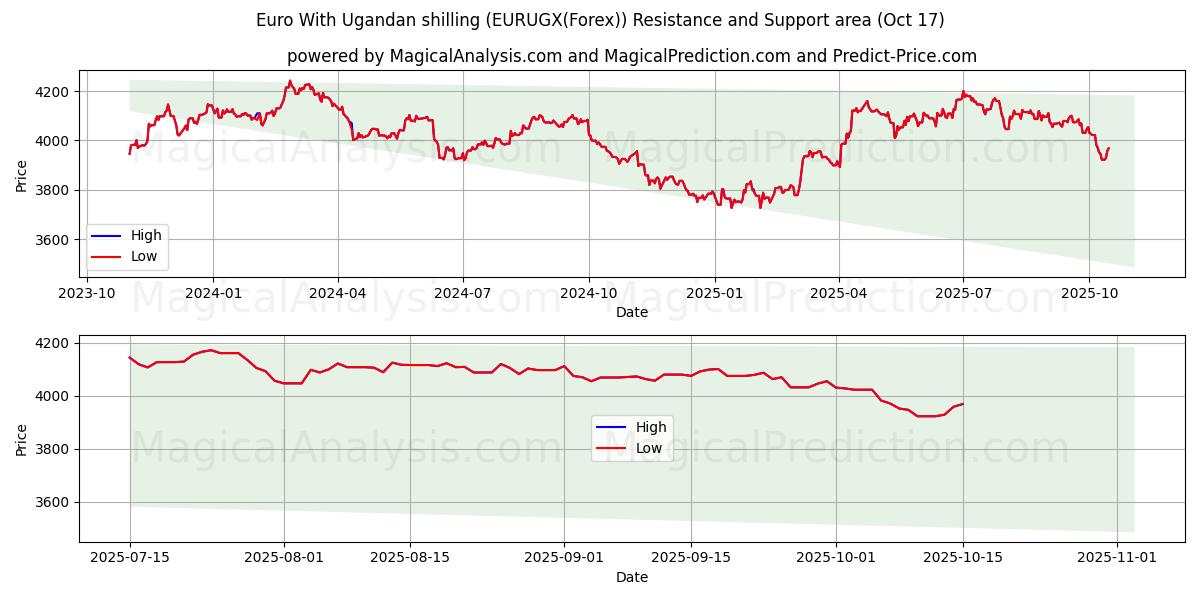 युगांडा शिलिंग के साथ यूरो (EURUGX(Forex)) Support and Resistance area (16 Oct) युगांडा शिलिंग के साथ यूरो (EURUGX(Forex)) Support and Resistance area (16 Oct)