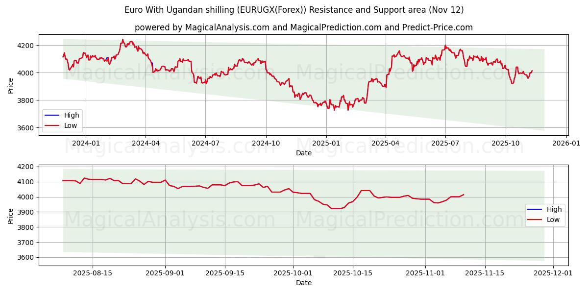  Euro Con lo scellino ugandese (EURUGX(Forex)) Support and Resistance area (11 Nov) 