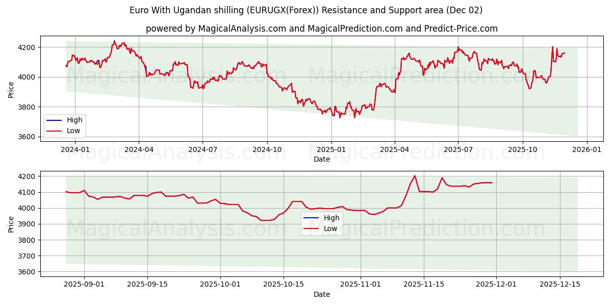  Euro Con lo scellino ugandese (EURUGX(Forex)) Support and Resistance area (01 Dec) 