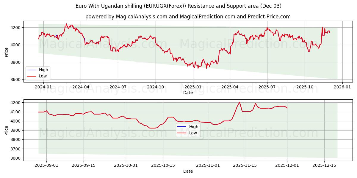  Евро к угандийскому шиллингу (EURUGX(Forex)) Support and Resistance area (02 Dec) 
