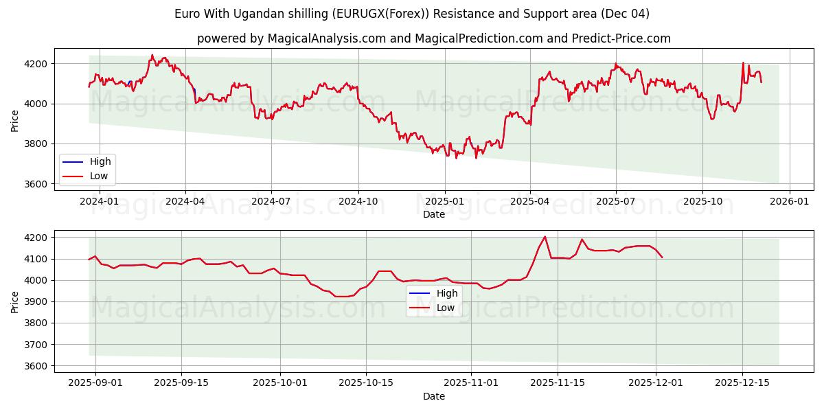  Euro mit Uganda-Schilling (EURUGX(Forex)) Support and Resistance area (03 Dec) 