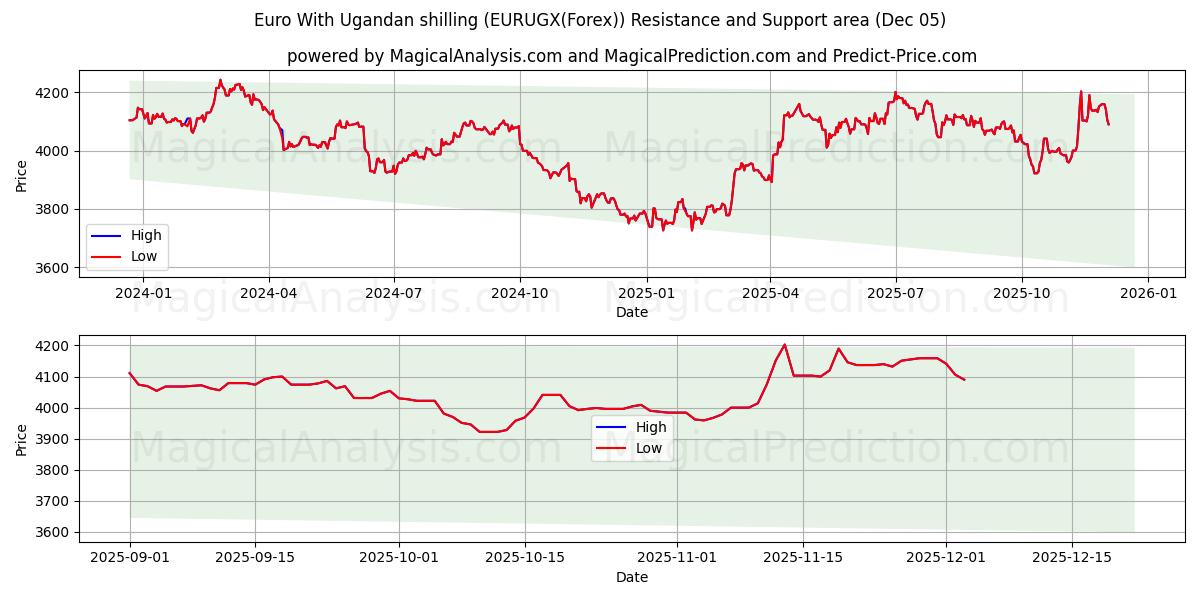  Euro med ugandiske shilling (EURUGX(Forex)) Support and Resistance area (04 Dec) 