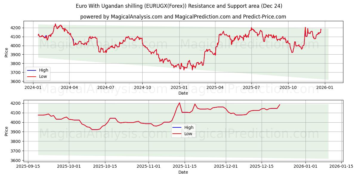  Euro Com Xelim Ugandês (EURUGX(Forex)) Support and Resistance area (23 Dec) 