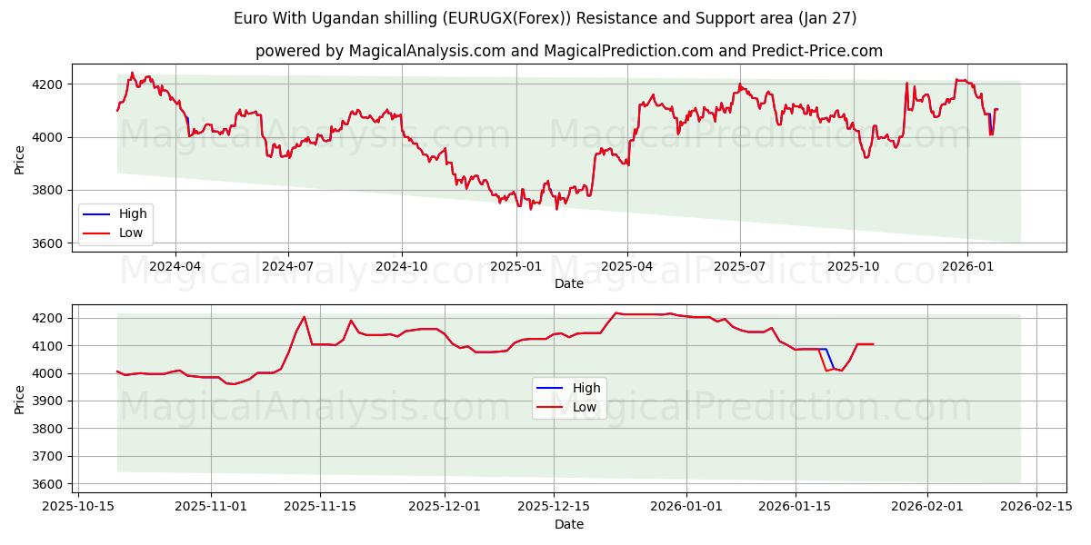  Euro avec shilling ougandais (EURUGX(Forex)) Support and Resistance area (26 Jan) 