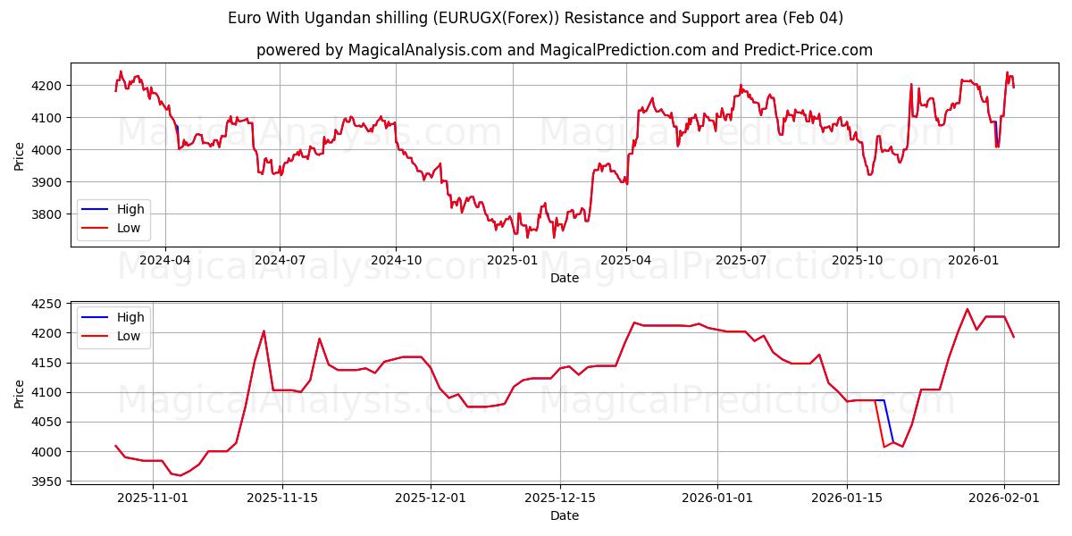  Euro Com Xelim Ugandês (EURUGX(Forex)) Support and Resistance area (03 Feb) 