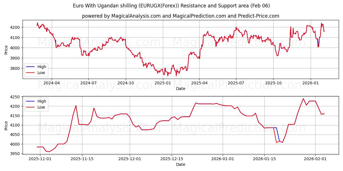  欧元 乌干达先令 (EURUGX(Forex)) Support and Resistance area (05 Feb) 