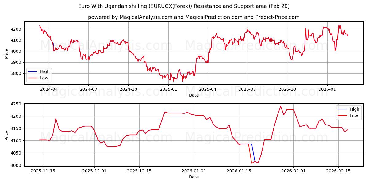  Euro avec shilling ougandais (EURUGX(Forex)) Support and Resistance area (19 Feb) 
