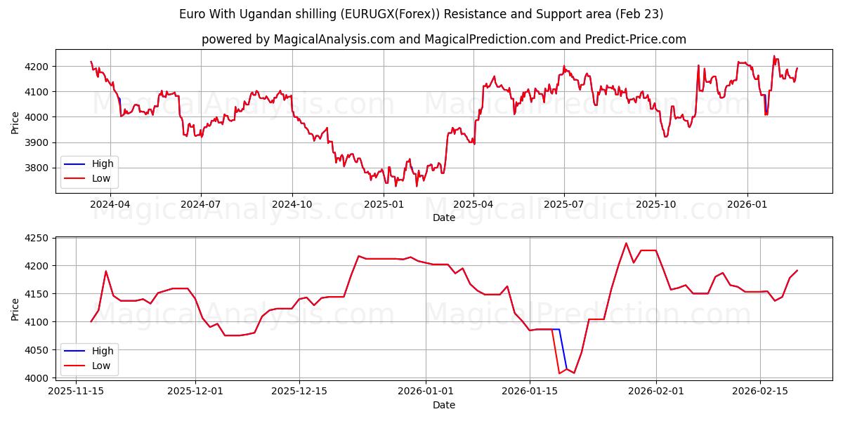  Euro Ugandan shillinkillä (EURUGX(Forex)) Support and Resistance area (22 Feb) 