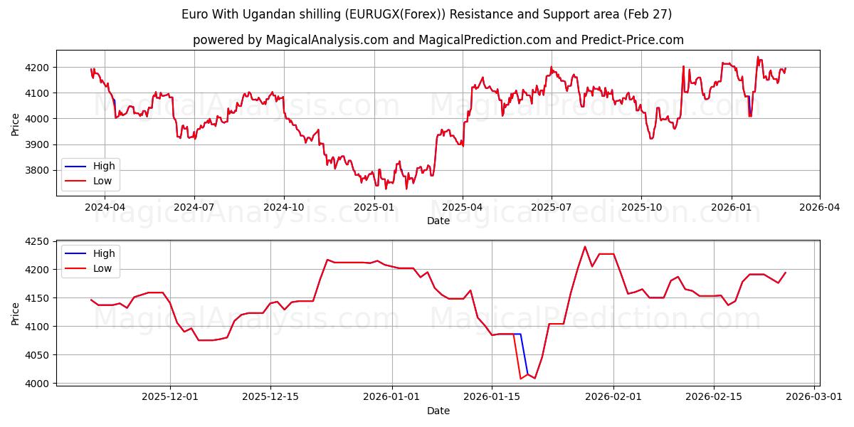  Euro med ugandiske shilling (EURUGX(Forex)) Support and Resistance area (26 Feb) 
