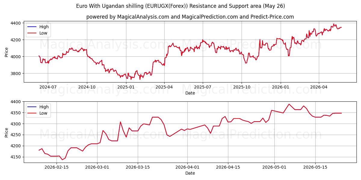  우간다 실링을 사용한 유로 (EURUGX(Forex)) Support and Resistance area (25 May) 