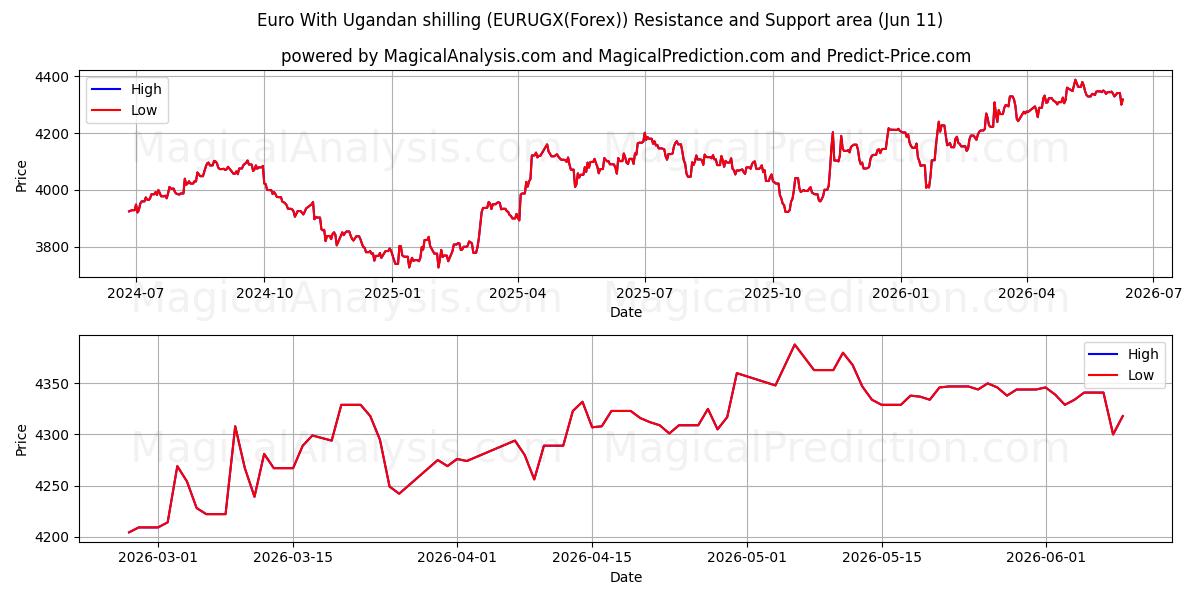  Euro Uganda şilini ile (EURUGX(Forex)) Support and Resistance area (10 Jun) 