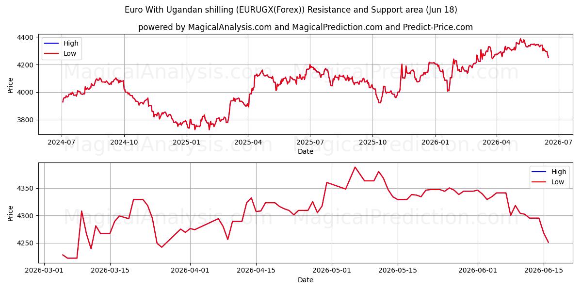  یورو با شیلینگ اوگاندا (EURUGX(Forex)) Support and Resistance area (17 Jun) 
