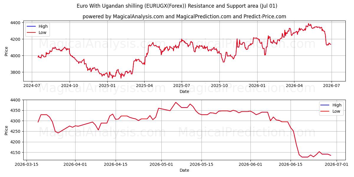  우간다 실링을 사용한 유로 (EURUGX(Forex)) Support and Resistance area (30 Jun) 