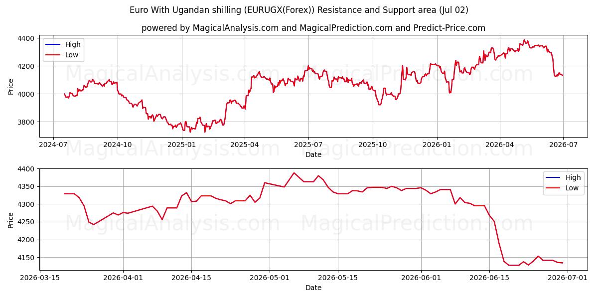  euro con chelín ugandés (EURUGX(Forex)) Support and Resistance area (01 Jul) 