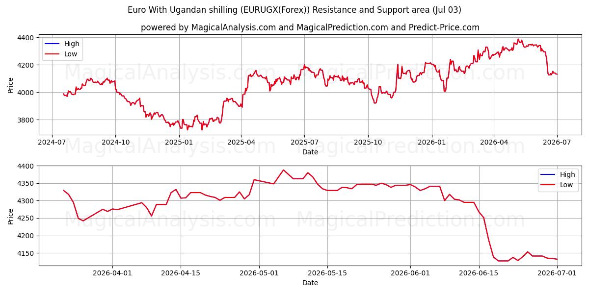  Euro Con lo scellino ugandese (EURUGX(Forex)) Support and Resistance area (02 Jul) 