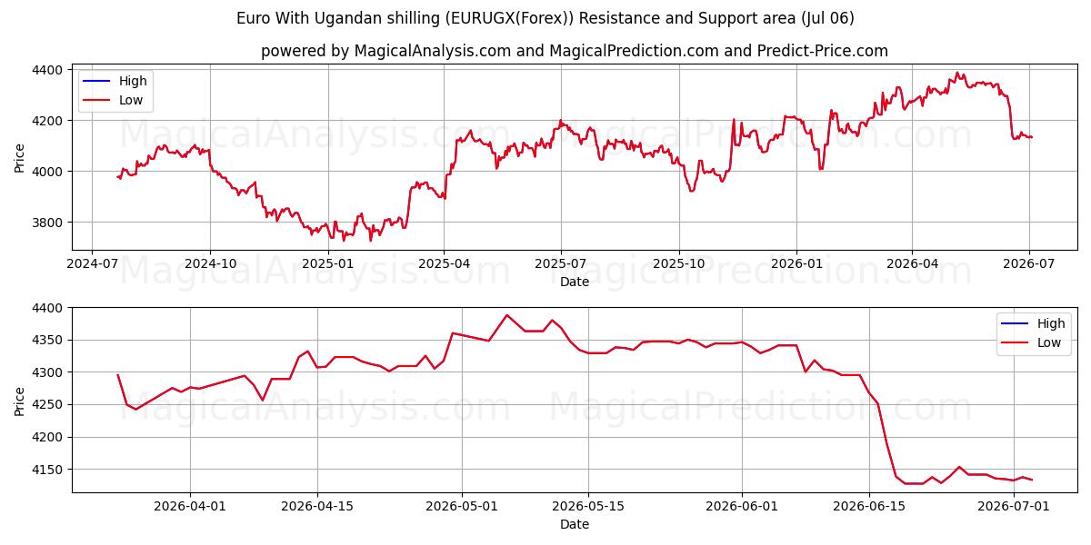  ユーロ ウガンダ シリングあり (EURUGX(Forex)) Support and Resistance area (05 Jul) 