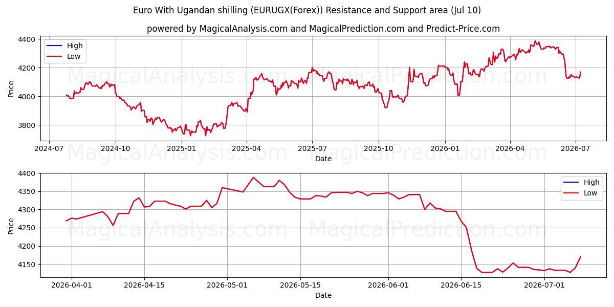  Euro mit Uganda-Schilling (EURUGX(Forex)) Support and Resistance area (09 Jul) 