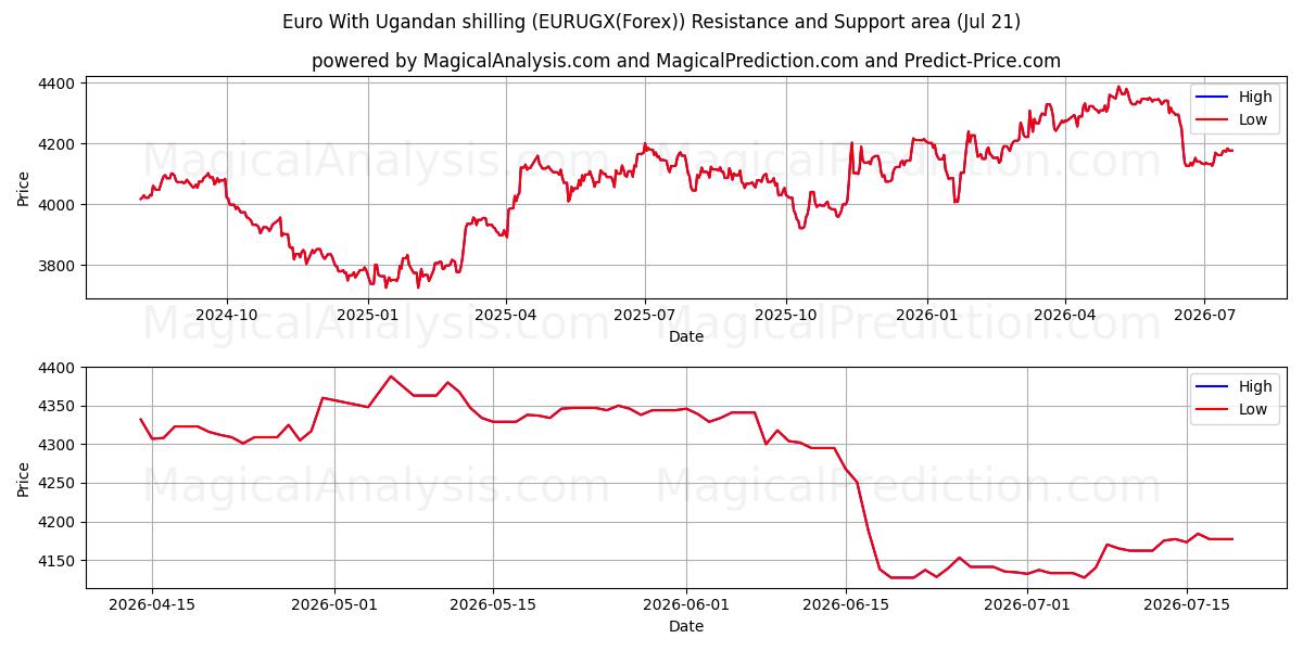  우간다 실링을 사용한 유로 (EURUGX(Forex)) Support and Resistance area (20 Jul) 