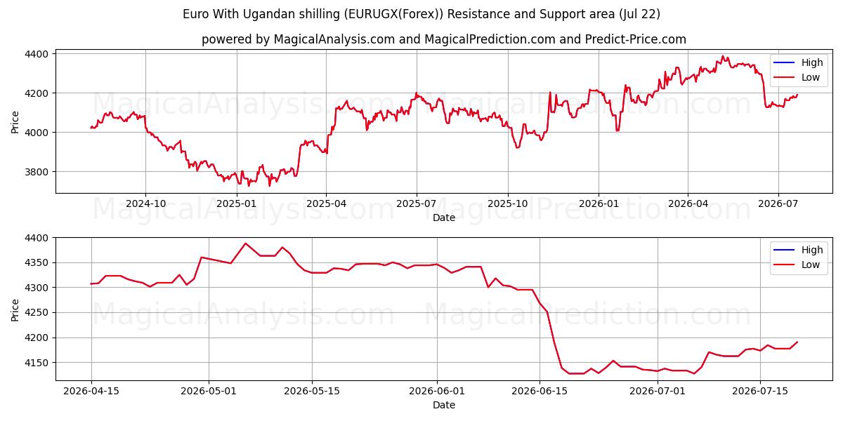  euro con chelín ugandés (EURUGX(Forex)) Support and Resistance area (21 Jul) 