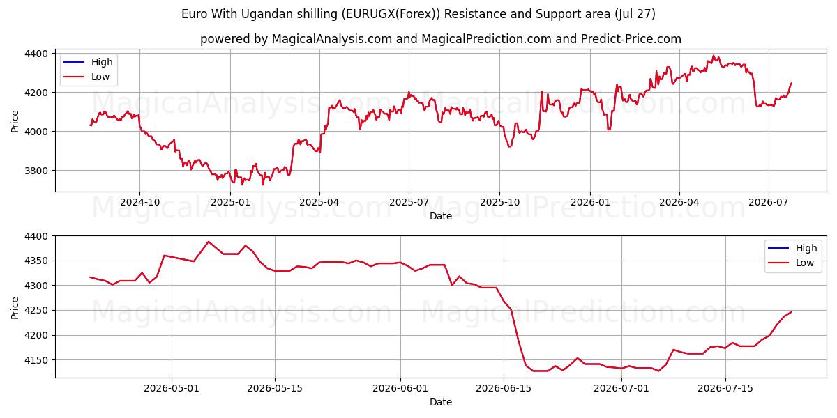  युगांडा शिलिंग के साथ यूरो (EURUGX(Forex)) Support and Resistance area (26 Jul) 