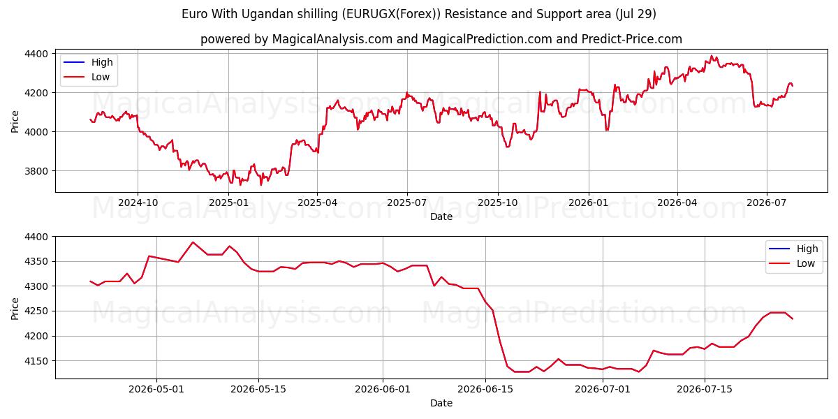  Евро к угандийскому шиллингу (EURUGX(Forex)) Support and Resistance area (28 Jul) 