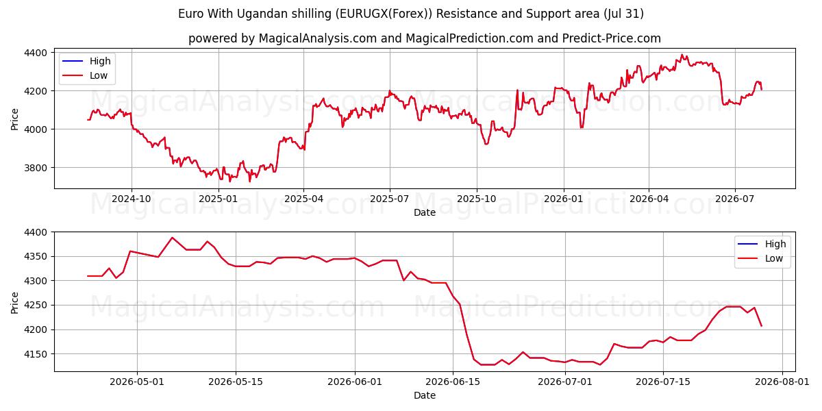  Euro mit Uganda-Schilling (EURUGX(Forex)) Support and Resistance area (30 Jul) 